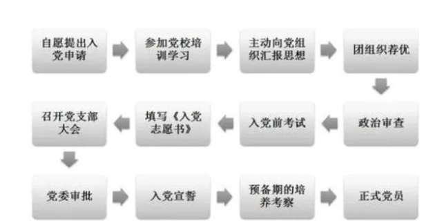 群众可以直接入党吗？——对入党途径的探讨