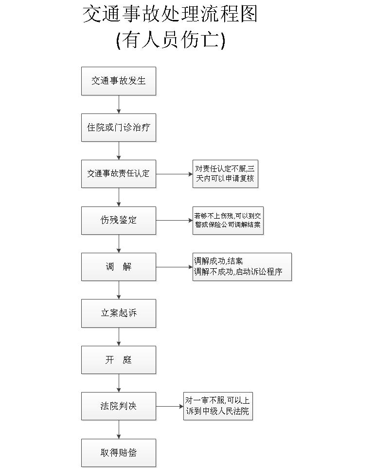 车祸事故处理流程与赔偿解析