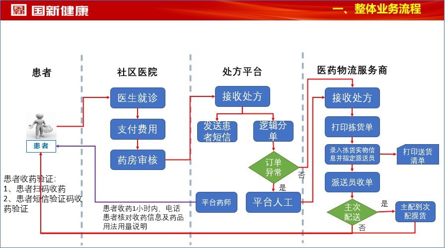 青岛市收药流程及配送目的地探讨